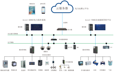 工廠電力監控系統解決方案之數據處理服務