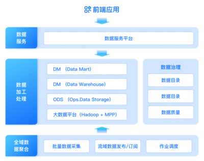 證券機(jī)構(gòu)數(shù)據(jù)治理實(shí)踐 構(gòu)建“管、治、用”一體化的數(shù)據(jù)處理服務(wù)體系